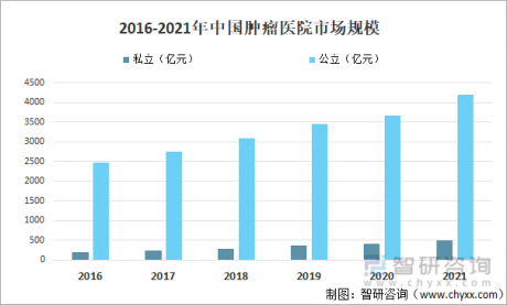 2021年中国肿瘤医院现状分析（附医院数量、床位数、住院人数、医药费、病死率及死完率）[图]