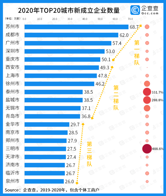 新知达人, 中国社科院联合企查查发布“中国企业发展年报”，哪些地区和行业在逆袭？