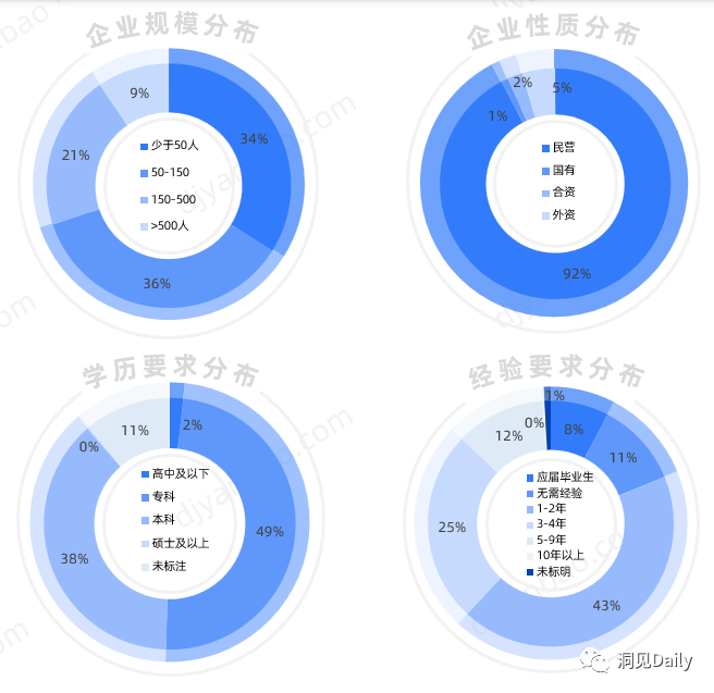 其中,企業規模為150人以下的佔大部分,佔比70%;從企業性質來看,民營