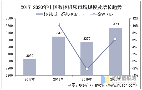 2020年中國數控機床行業發展現狀數控系統亟需完成國產化替代