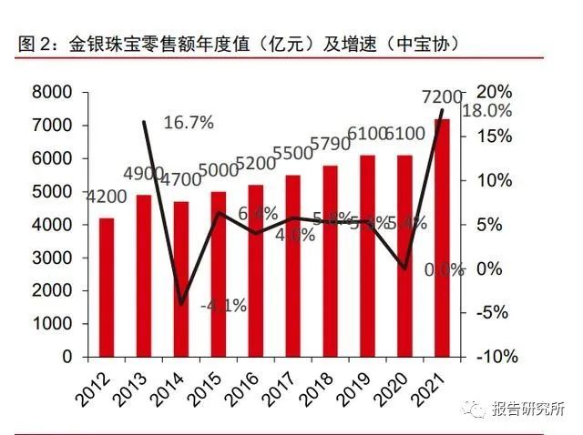 黄金珠宝行业政策(黄金珠宝行业发展趋势)