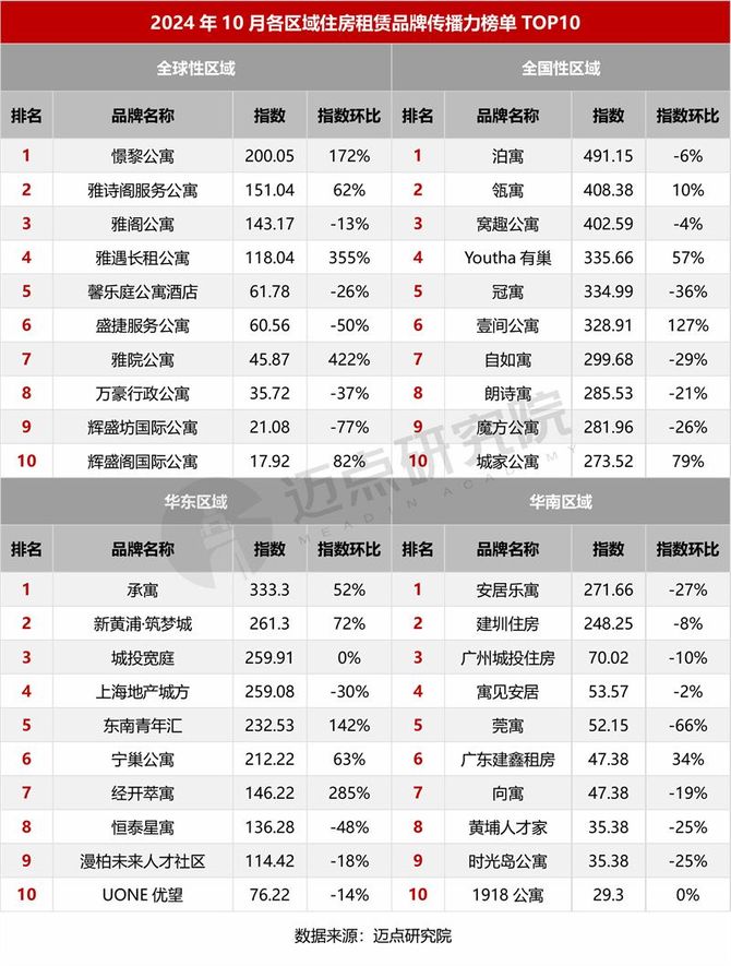 2024年10月住房租赁产业发展报告(图7)