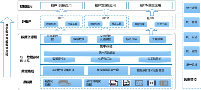 包含袋鼠云数据湖平台DataLake,存储全量数据,打造数字底座的词条