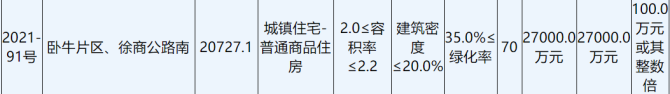 新知达人, 龙湖2.71亿元竞得徐州1宗住宅用地