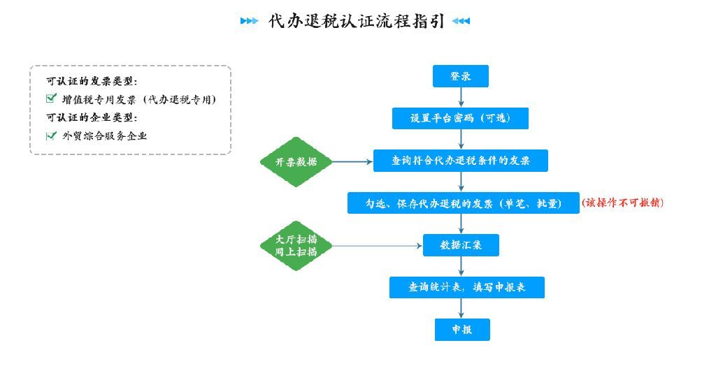 金财企业财税管理咨询, 10月25日发票管理系统重大升级!