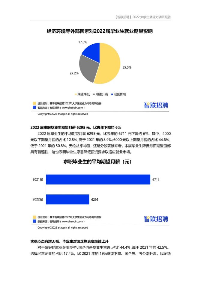 2022大學生就業力調研報告