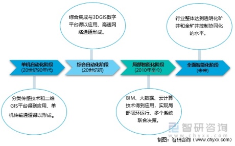 重磅：2022年中国煤矿智能化行业核心要素一览(附发展历程、产业链、市场规模、竞争格局及发展趋势等)