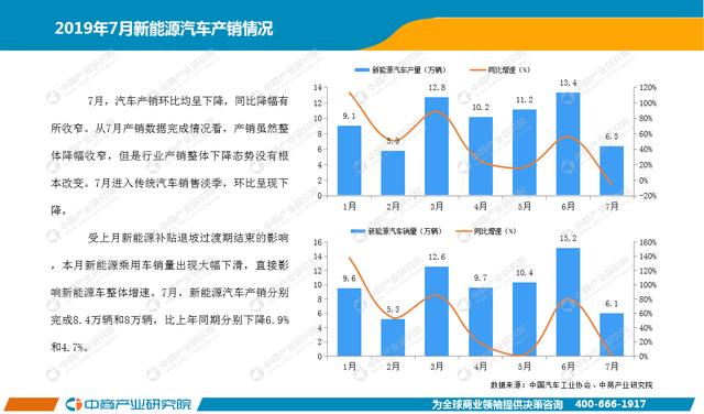 新知图谱, 2019年1-7月中国新能源汽车行业月度报告