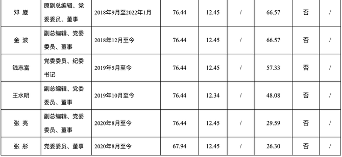 新知达人, 长三角传媒高管薪酬公布！百万年薪的门槛是IPO？