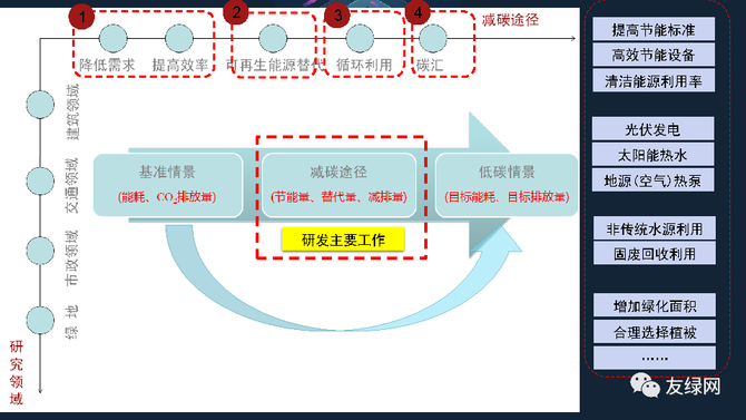 贾岩第一人居关于碳中和实现路径的思考