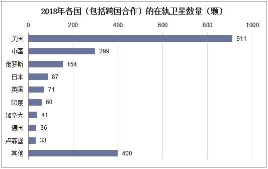 2018年中国卫星发射数量,高分化商业卫星遥感成为趋势「图」