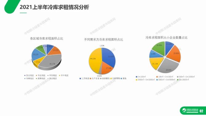 中物联冷链委, 重磅发布丨2021上半年冷库租赁市场分析报告