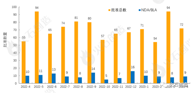 新知达人, 12张数据图表，速览4月全球药械最新获批情况