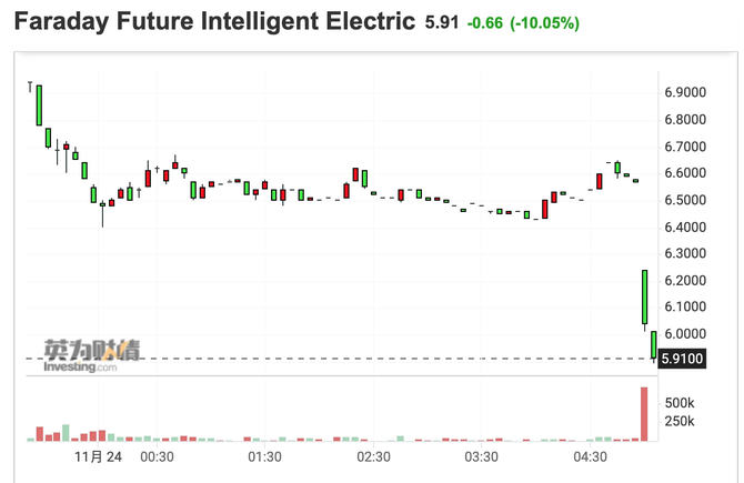 法拉第未來被指不符合納斯達克規則股價大跌逾10