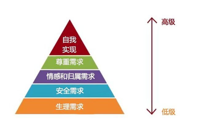 馬斯洛需求理論和消費升級下的品牌營銷趨勢