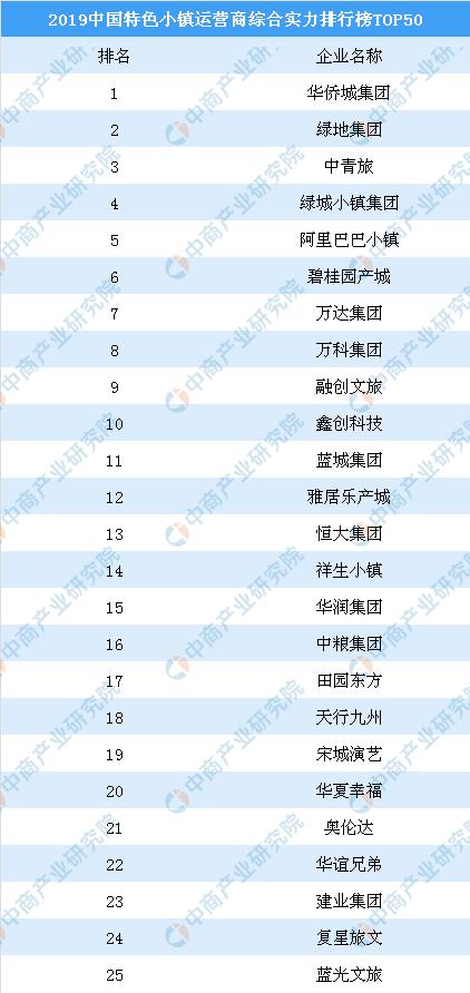 新知图谱, 2019中国特色小镇运营商综合实力排行榜TOP50:绿地集团第二