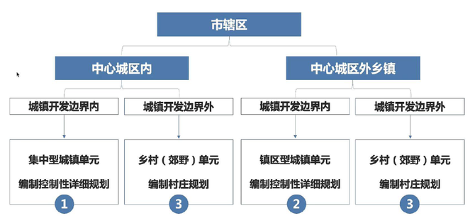 國土空間總體規劃對控制性詳細規劃編制的傳導管控體系