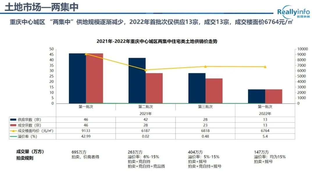 5月成都重慶土地和住宅市場月報