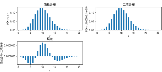 泊松分佈概率統計15