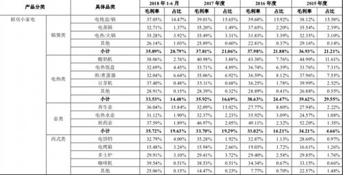 新知图谱, 巨头下场,小熊电器能跑多远?