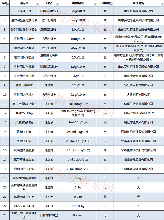 其中山東羅欣藥業集團股份有限公司中選三個品種,另外,美洛西林鈉注射