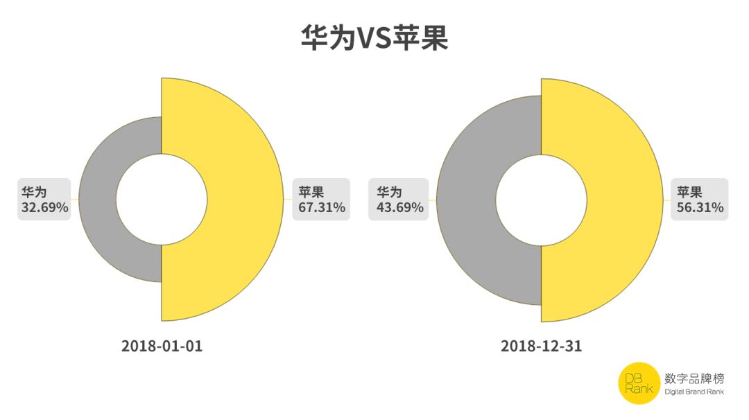 手机行业:此消彼长               华为vs苹果
