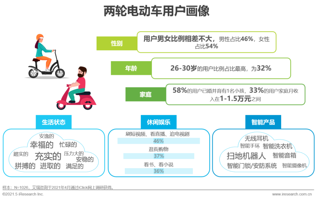 兩輪電動車用戶男女比例相差不大,26-35歲年齡段用戶佔比最高,58