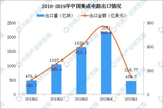 新知图谱, 2019年第一季度中国集成电路产业运行情况:销售额同比增长10.5%