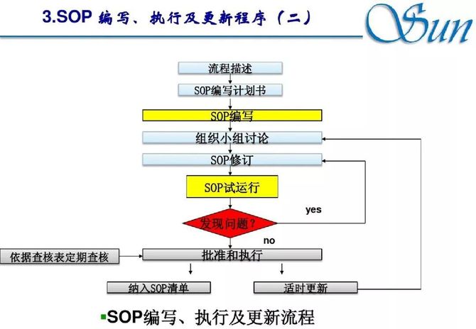 新知达人, 如何制作标准作业指导书(SOP)