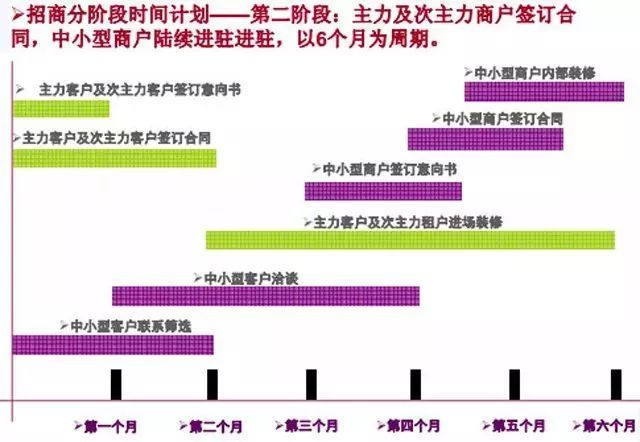 招商运营商圈, 【招商运营】社区商业招商销售技巧与运营管理策略全解析