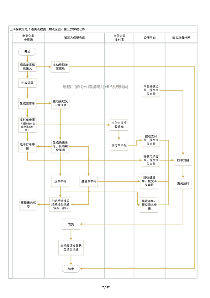 跨境电商黎代云, 跨境电商三单对碰是什么（附跨境电商系统O2O方案）