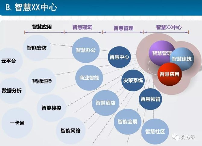 城市智慧綜合體智能化規劃方案ppt