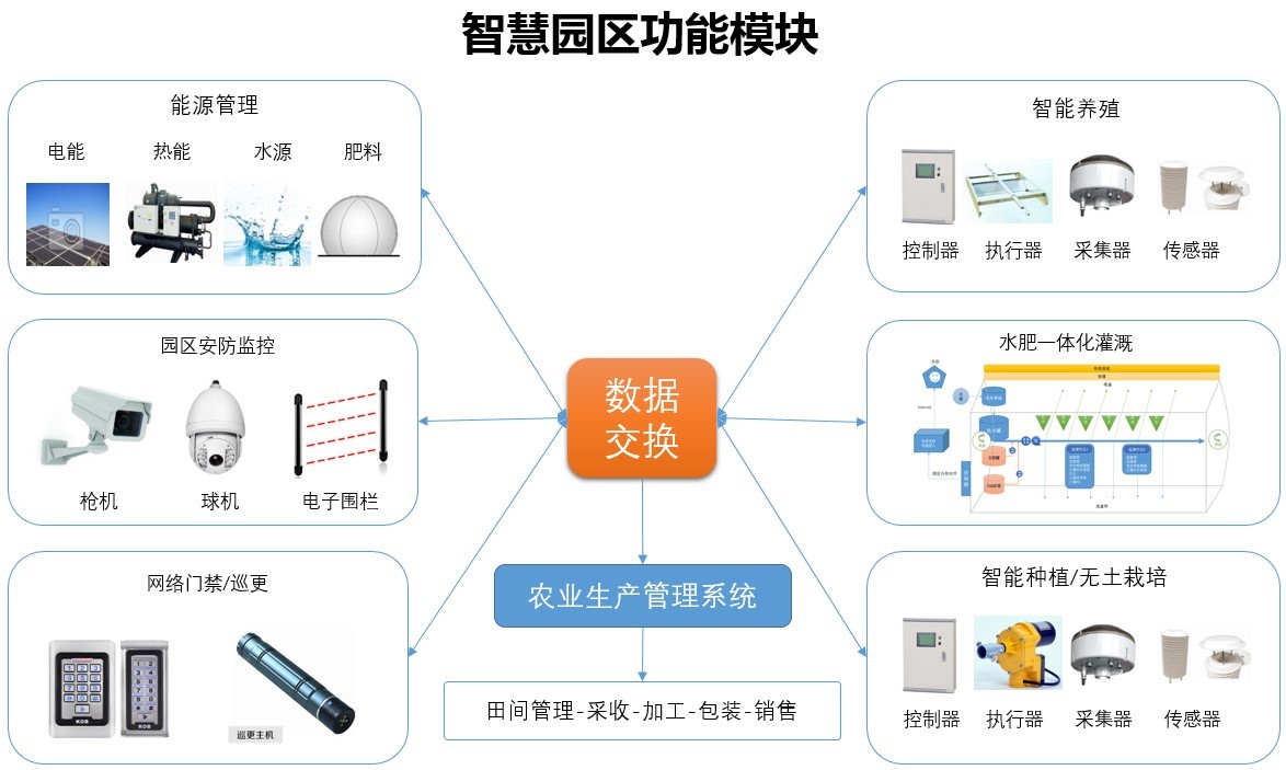 1,智慧农业园区功能模块xxxx设施蔬菜产业园智慧农业物联网系统充分