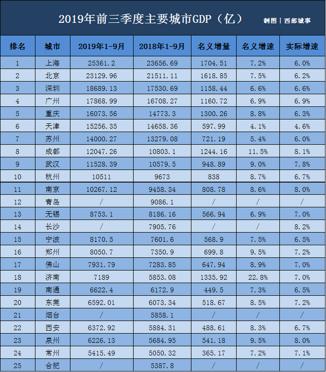 最新gdp貴州福建領跑廣東河北搶眼重慶天津回暖東北亟待反彈