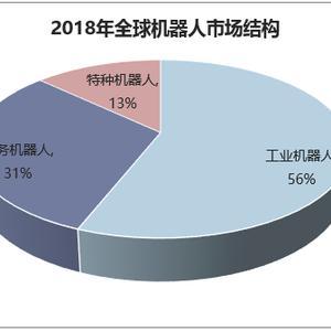 2018年中国工业机器人市场发展迅速，汽车仍是主要应用行业「图」