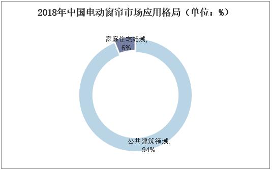 2018年中国电动窗帘行业市场现状,行业朝“四化”方向发展