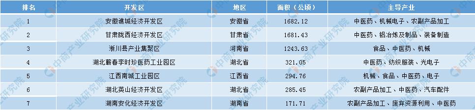 新知图谱, 2019年中医药产业开发区汇总一览