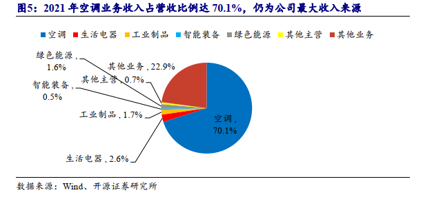 格力電器已成立33年,2021年年報顯示仍有七成收入來自空調業務,多元化