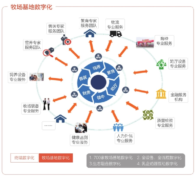 甚至還有飛鶴的智慧供應鏈的設計,非常詳盡:比如飛鶴的全域一體化運營