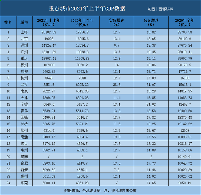 上半年gdp廣州重慶差距拉大武漢強勢反彈深圳西安有些意外