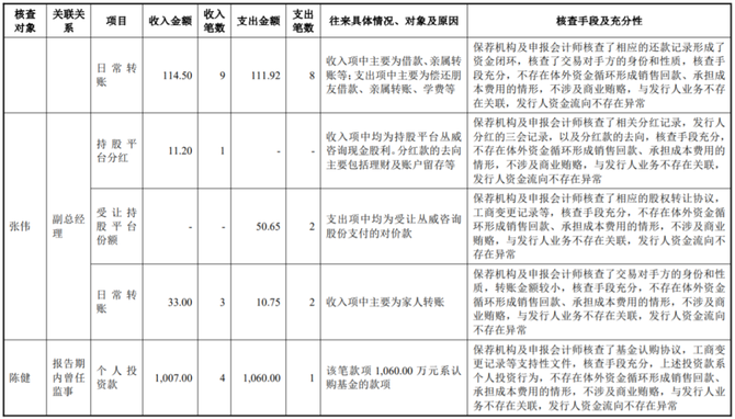 尚普IPO咨询, IPO案例 | 资金流水核查，是否存在扩大资金流水核查范围的情形