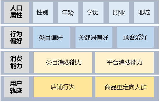 精准定位目标人群