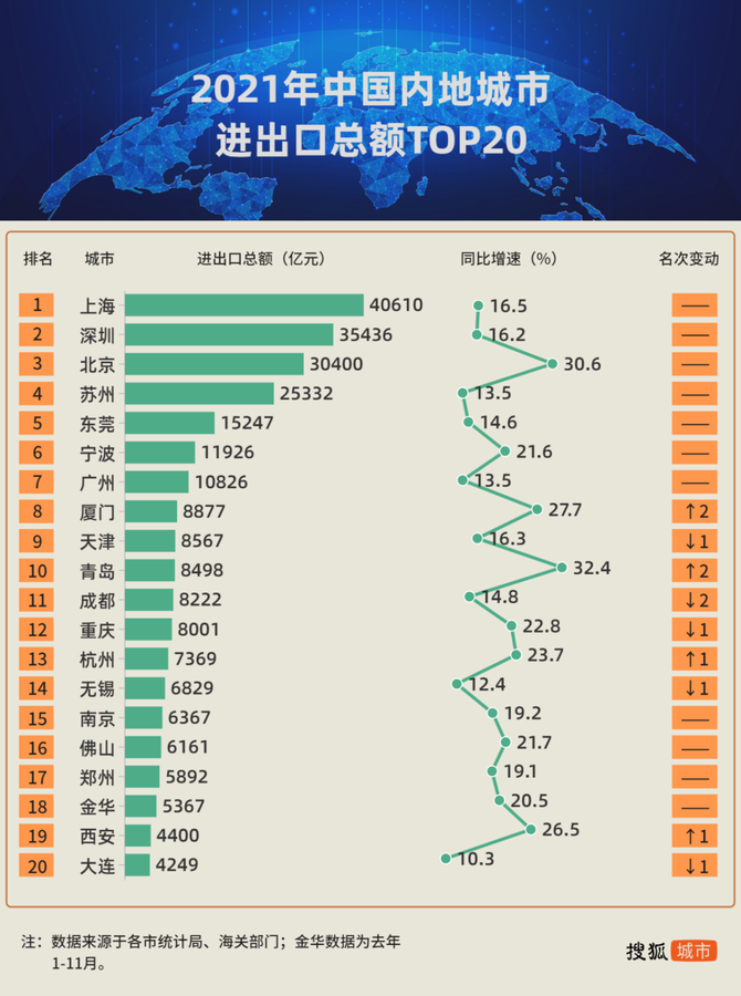 2021年,全球疫情輪番攻擊,外貿形勢複雜多變,但國內城市仍表現出色