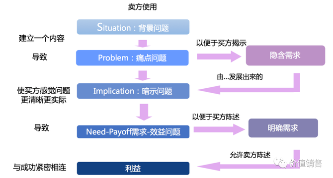 可40年后的今天却少有销售能够真正掌握spin,又没见过什么大师