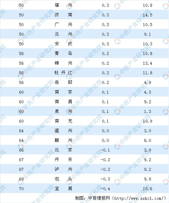 新知图谱, 6月新房房价涨跌排行榜:西安涨幅回落 丹东房价下跌