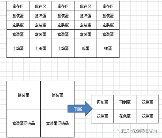 微商零售传媒, 社区店生鲜经营如何做？品类规划、陈列方法及要求规范看过来！