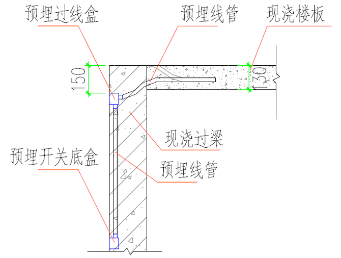 質量控制要點:(1)預埋過線盒高度應控制在貼樓梯平臺底面;(2)樓臺平臺