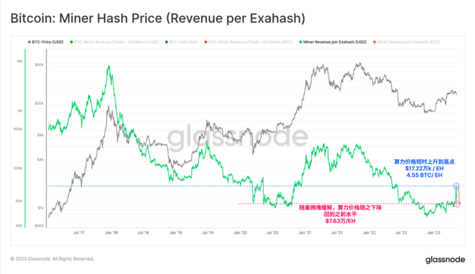 新知达人, Glassnode 数据研究：回顾比特币铭文爆发的“疯狂一周”