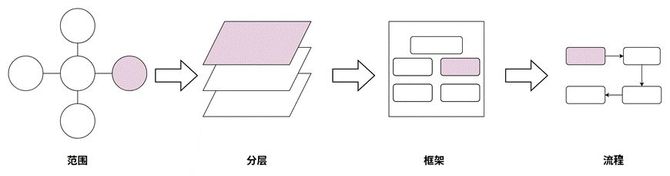 新知达人, 锻炼产品架构思维的4个维度