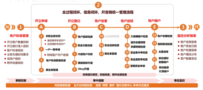 用友BIP, 中央企业“智慧司库”领先实践